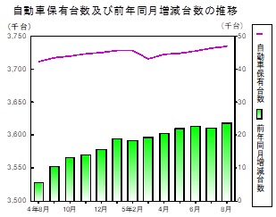 自動車保有台数の推移グラフ