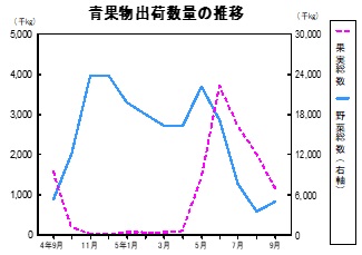 青果物出荷数量の推移グラフ