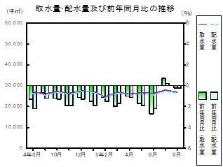 水道の推移グラフ