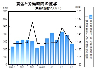 賃金等の推移グラフ