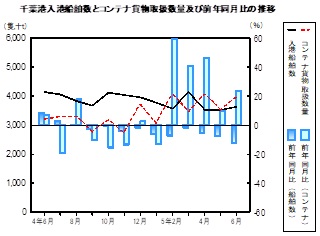 海上輸送の推移グラフ