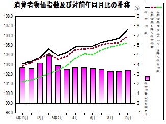 消費者物価指数の推移グラフ