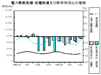 電力需要実績、発電実績の推移グラフ