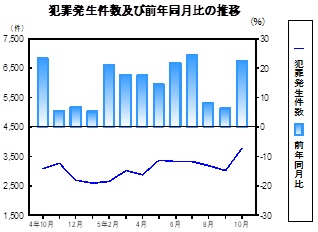 犯罪発生件数の推移グラフ