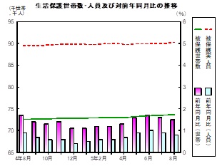 生活保護推移グラフ