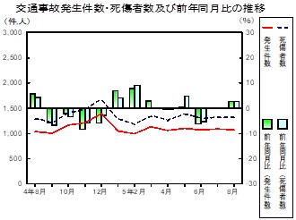 交通事故推移グラフ