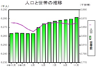 人口と世帯の推移グラフ