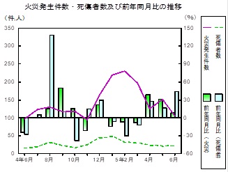 火災推移グラフ