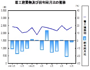 着工建築物推移グラフ