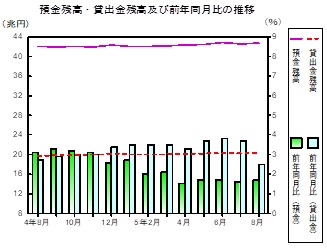 預金及び貸出金残高の推移グラフ