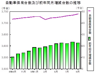 自動車保有台数の推移グラフ