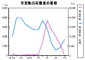 青果物出荷数量の推移グラフ