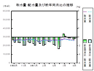 水道の推移グラフ