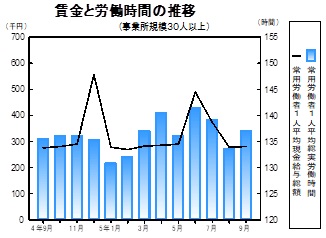 賃金等の推移グラフ