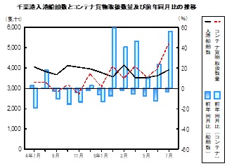 海上輸送の推移グラフ