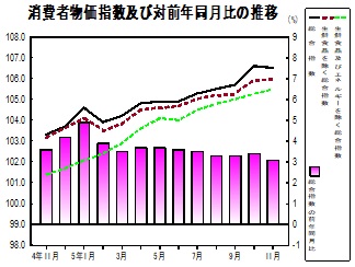 消費者物価指数の推移グラフ