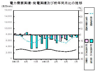 電力需要実績、発電実績の推移グラフ