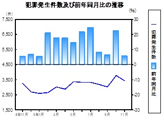 犯罪発生件数の推移グラフ