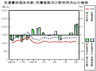 交通事故推移グラフ