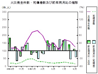 火災推移グラフ