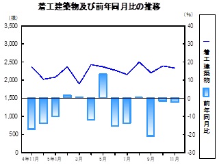 着工建築物推移グラフ