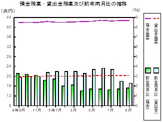 預金及び貸出金残高の推移グラフ