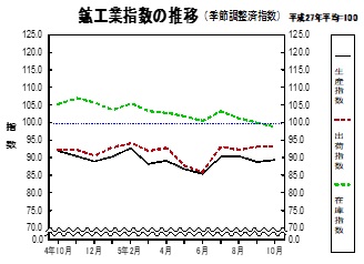 鉱工業指数の推移グラフ