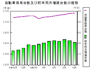 自動車保有台数の推移グラフ