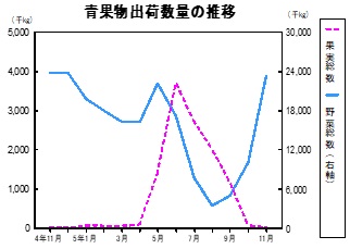 青果物出荷数量の推移グラフ