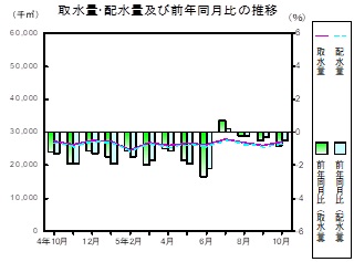 水道の推移グラフ