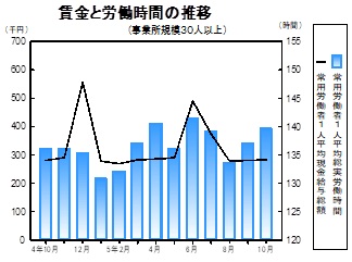 賃金等の推移グラフ