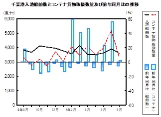 海上輸送の推移グラフ