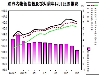 消費者物価指数の推移グラフ