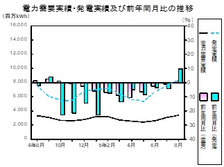 電力需要実績、発電実績の推移グラフ