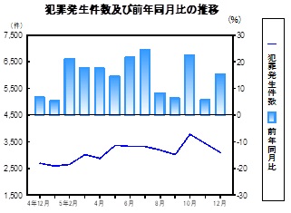 犯罪発生件数の推移グラフ