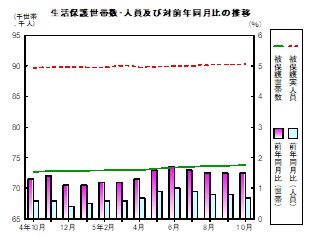 生活保護推移グラフ