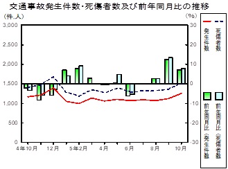 交通事故推移グラフ