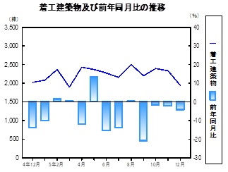 着工建築物推移グラフ