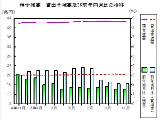 預金及び貸出金残高の推移グラフ