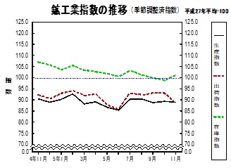 鉱工業指数の推移グラフ