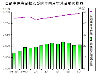 自動車保有台数の推移グラフ