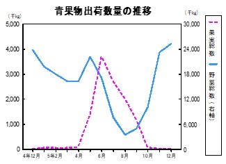 青果物出荷数量の推移グラフ