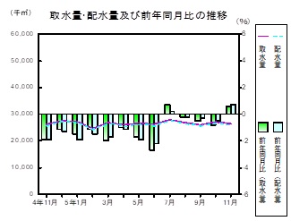 水道の推移グラフ