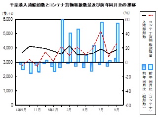 海上輸送の推移グラフ