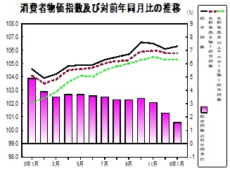 消費者物価指数の推移グラフ