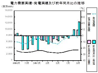 電力需要実績、発電実績の推移グラフ