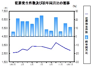 犯罪発生件数の推移グラフ