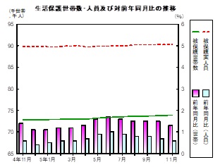 生活保護推移グラフ