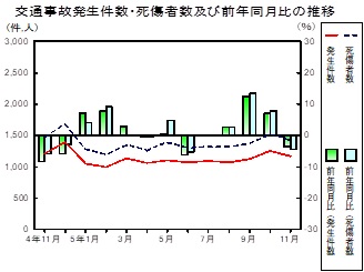 交通事故推移グラフ