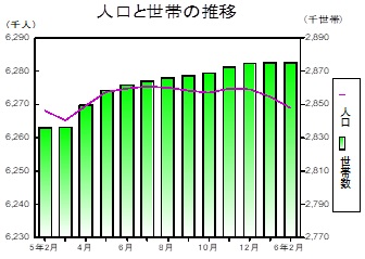 人口と世帯の推移グラフ